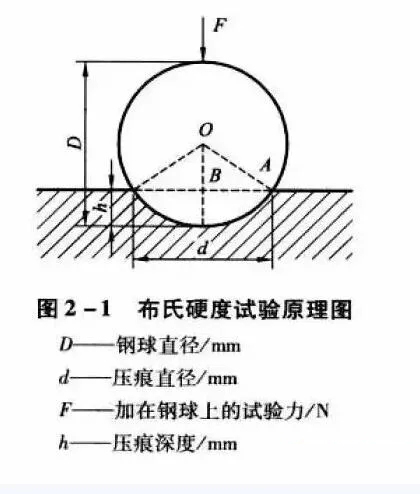 关于布式硬度试验原理说明